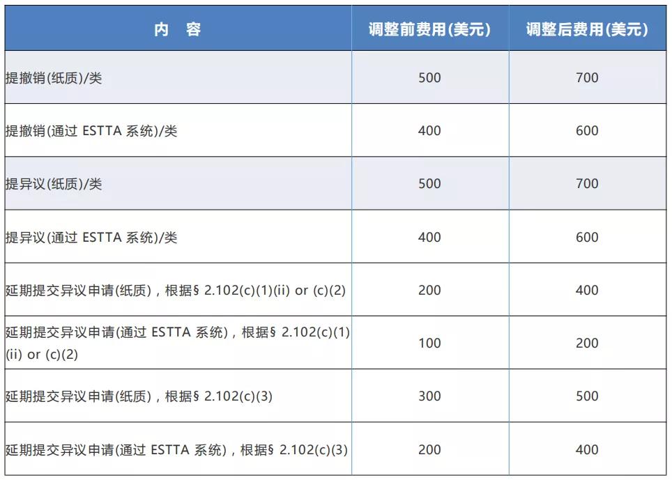 外贸各部门请注意！美国专利商标费用上涨啦