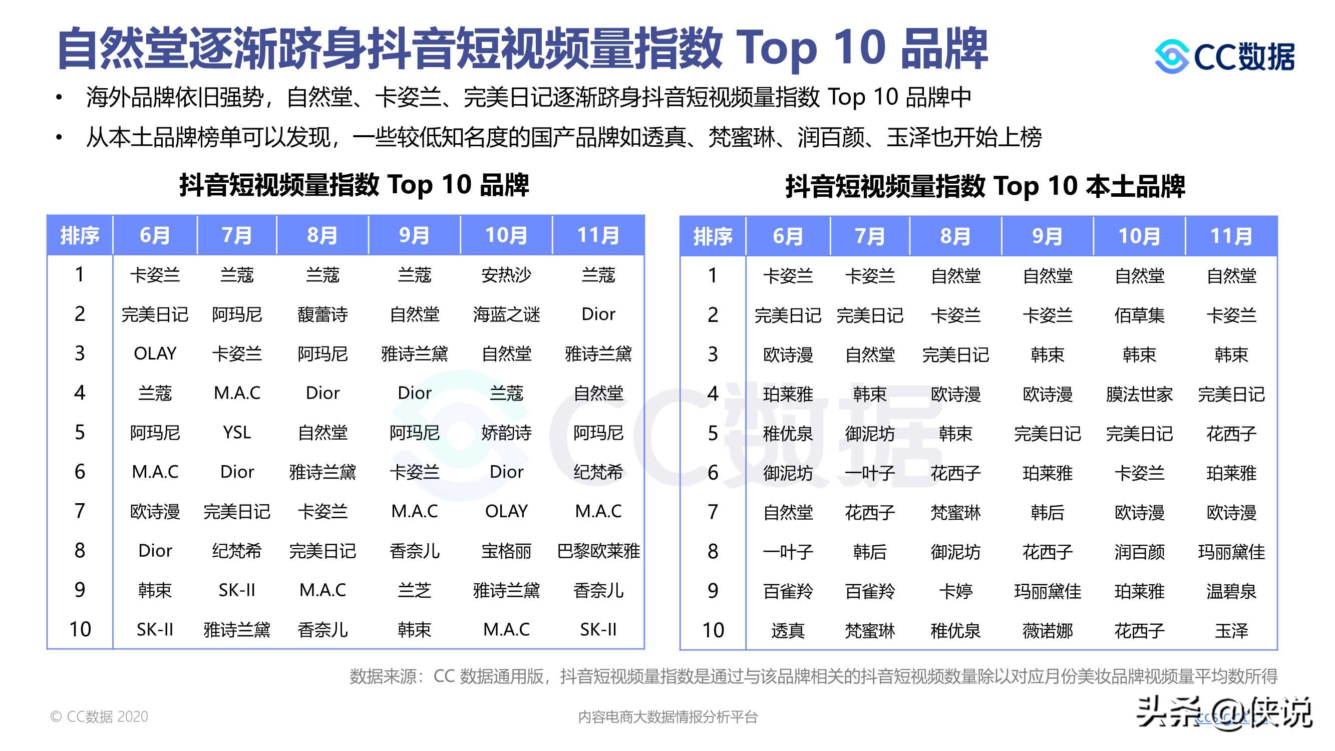 2020下半年美妆行业抖音与小红书营销报告（CC数据）