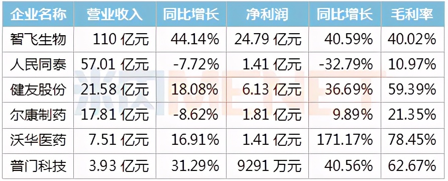 118家医药企业最新收入公布：以岭、华海、信立泰…