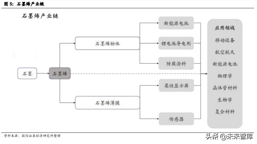 石墨烯产业深度报告：应用领域不断拓展，市场规模持续增长