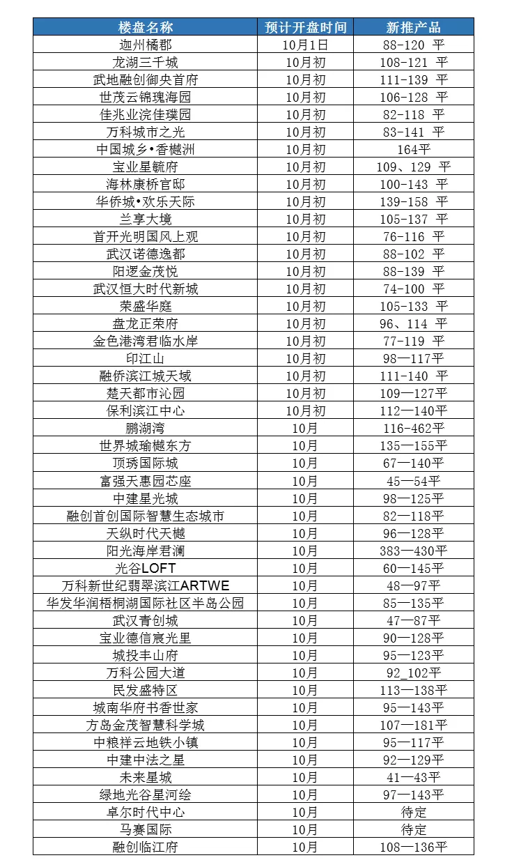 银十武汉楼盘集体上新,刚需抓紧时间上车