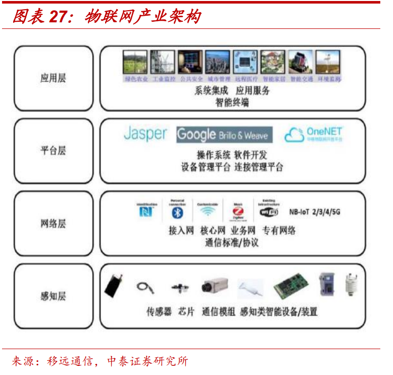 通信行业深度报告：5G，物联网，云计算，军工通信