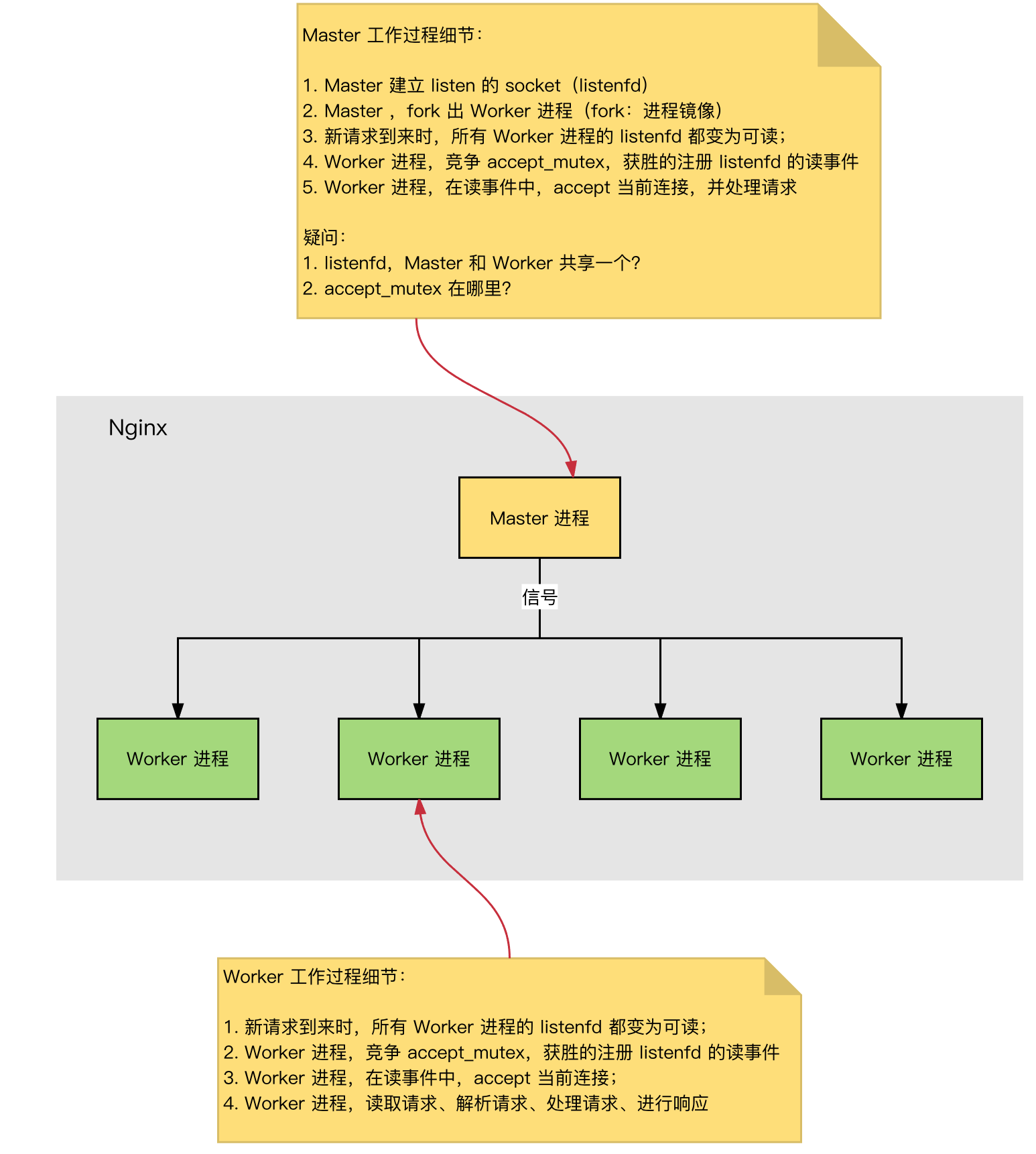 从底层原理分析Nginx为什么这么快