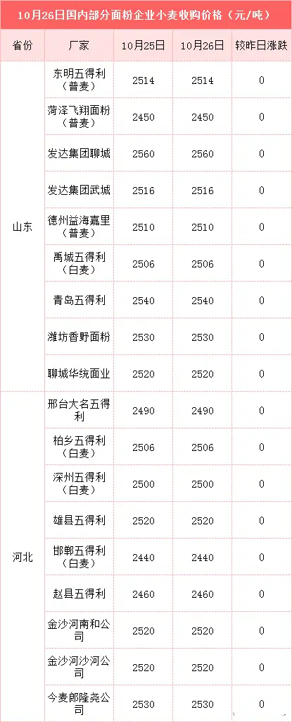 农民的好消息，玉米、小麦、水稻价格继续涨，附今日粮食价格