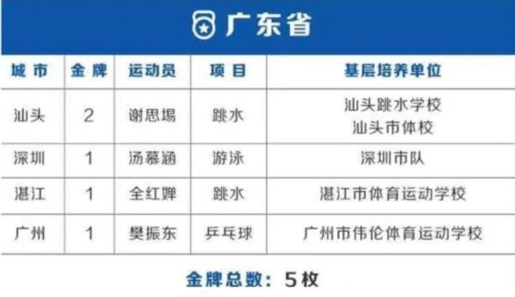 奥运会38金各省分布：3省贡献7金最多 北京4金上海6金