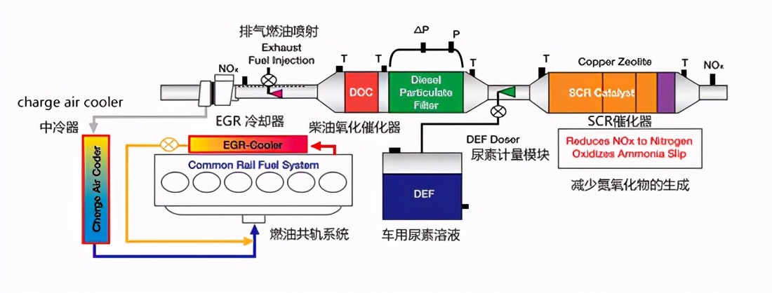 揭秘｜汽车上的DPF和GPF到底是什么东西？