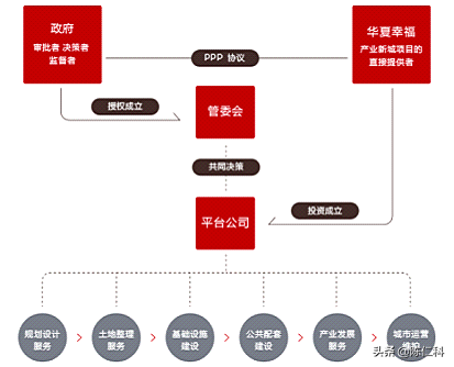 產(chǎn)業(yè)地產(chǎn)的四種運營模式（附有案例解析）