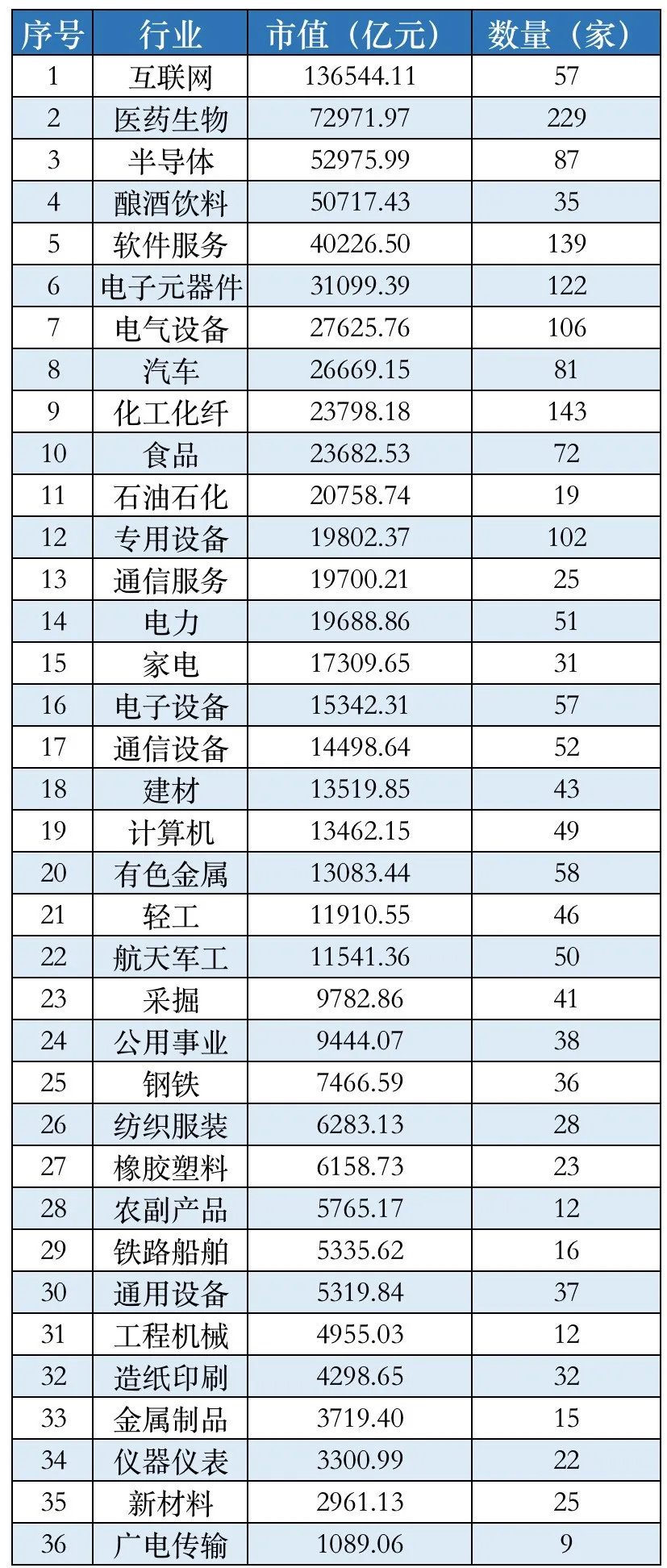 「2000强榜单解读」互联网医药半导体大热，石油石化通信电力遇冷
