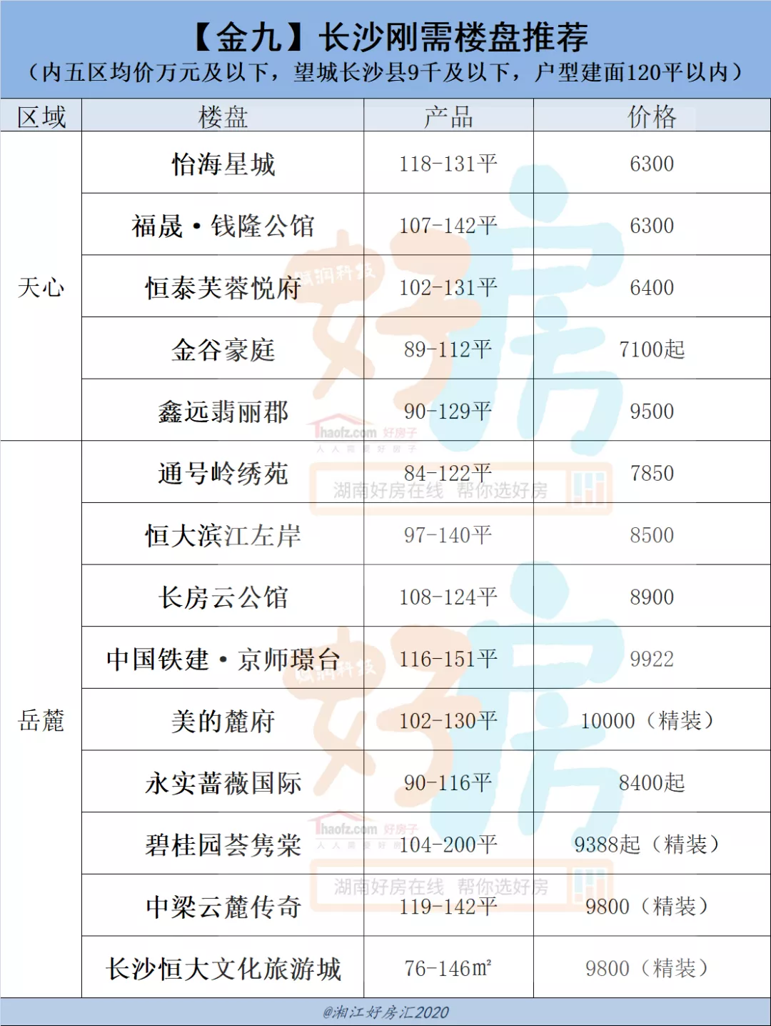 万元内59盘,6字头起!首付20万就能在长沙买房