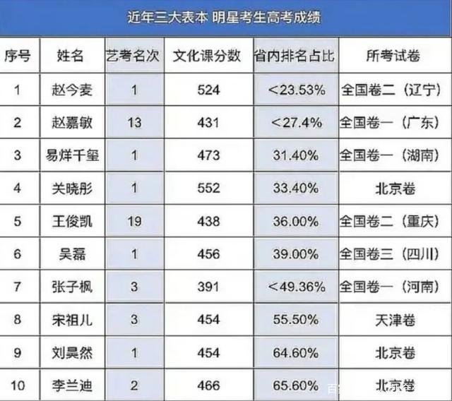 官媒发文怒批：高考数学考了25分的“明星学霸”，请不要误人子弟