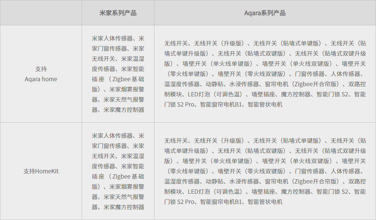 Aqara网关再升级，ZigBee3.0与HomeKit双加持