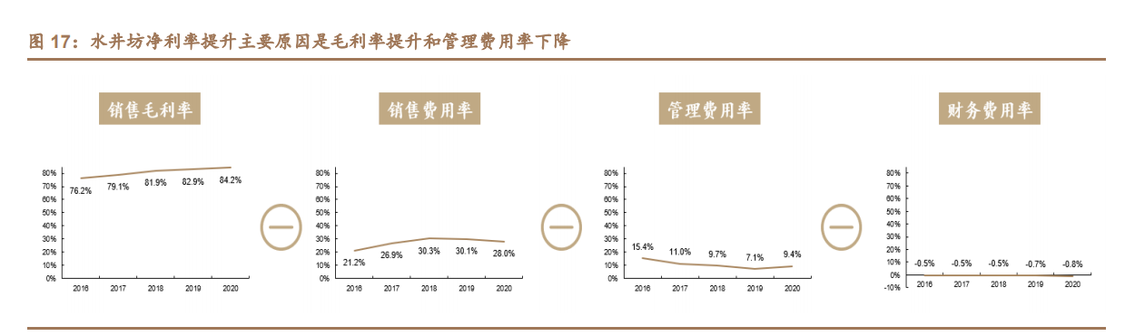 水井坊深度报告：持续聚焦次高端及高端，渠道进化，盈利提升