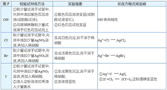 高考化学：物质的检验与鉴别