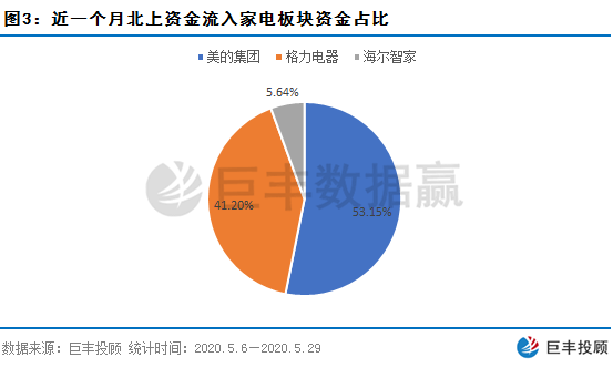 数据赢｜北上资金六月首日流入破百亿 这类股遭主力疯狂抢筹