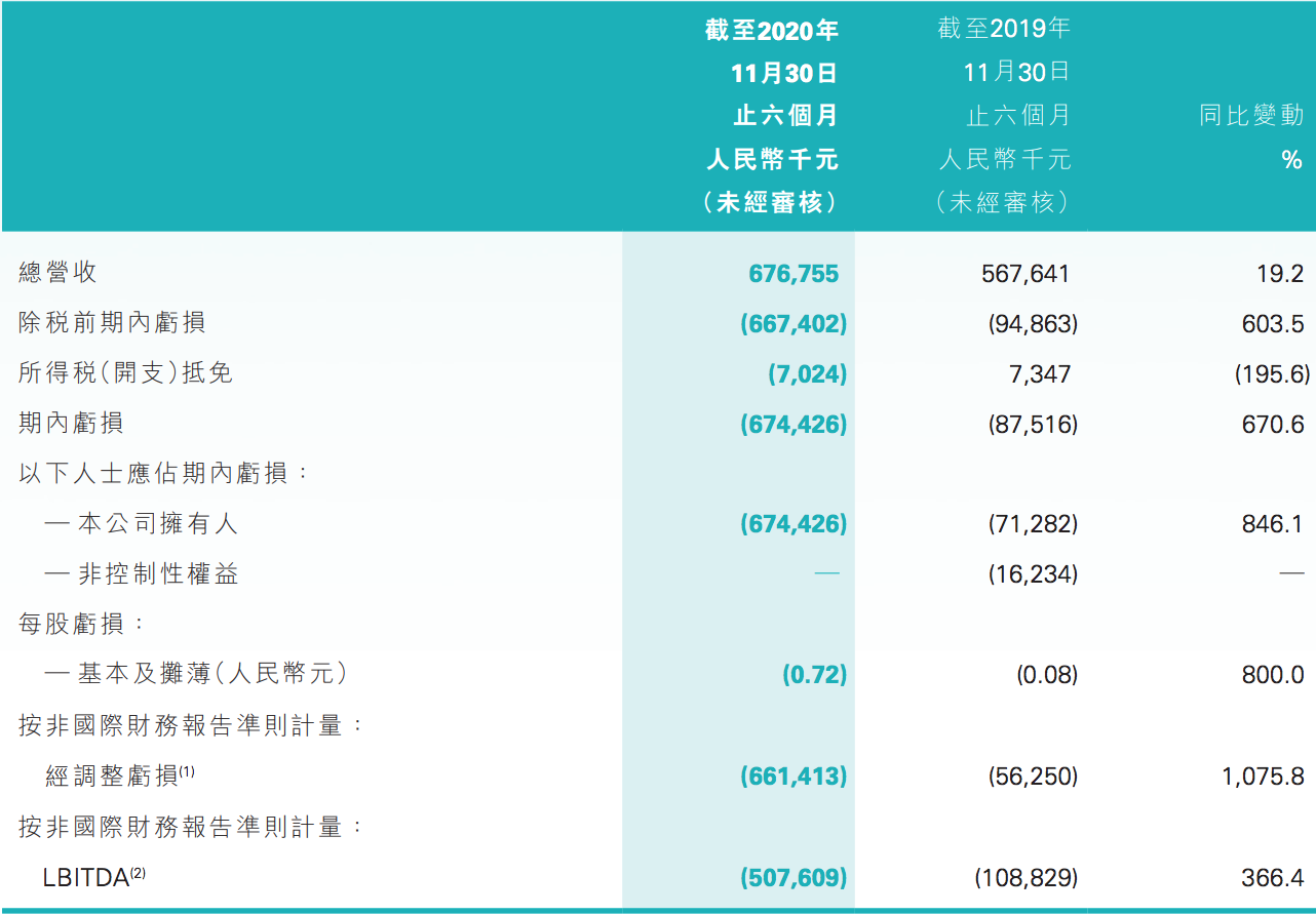 透视在线教育2020：营收规模普遍上涨，疯狂营销至大面积亏损