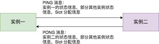 一万字详解 Redis Cluster Gossip 协议