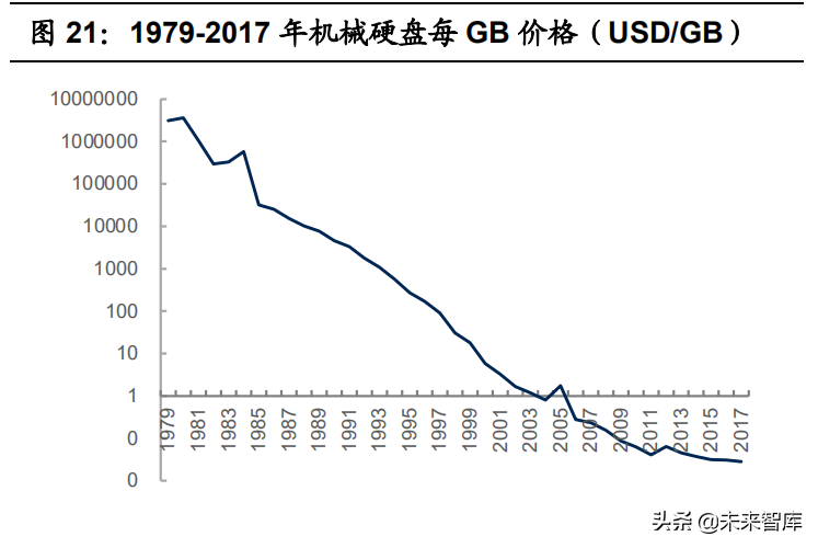 存储芯片行业研究报告：存储60年，观历史，聊兴衰
