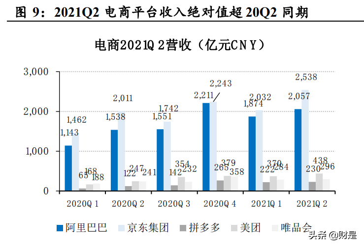 电商及互联网行业2021Q2业绩综述：电商战国，平台祛魅，深耕基建