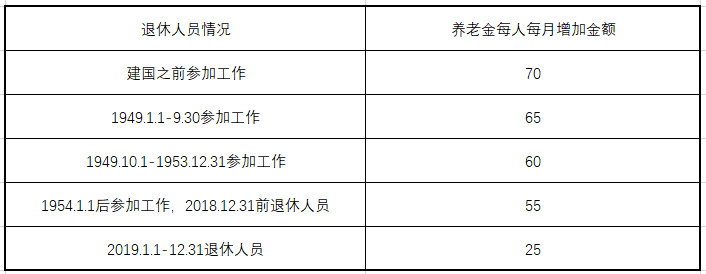 2021年，企退人养老金每月涨多少钱？怎么计算？两个实例为你讲解