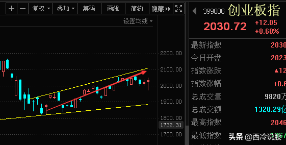 4月29日大势研判：两市指数强势逆转，市场诞生新主线！