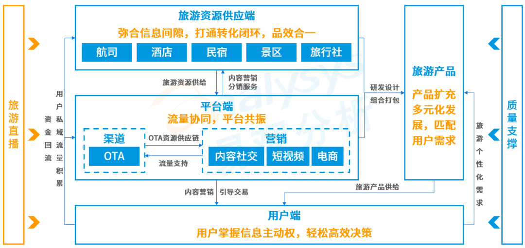 旅游+直播，搭建内容消费场景驱动内化增长