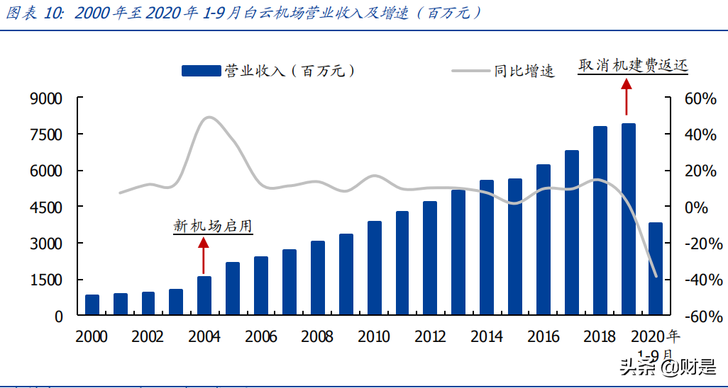 白云机场深度解析：大湾区核心机场，业绩改善可期