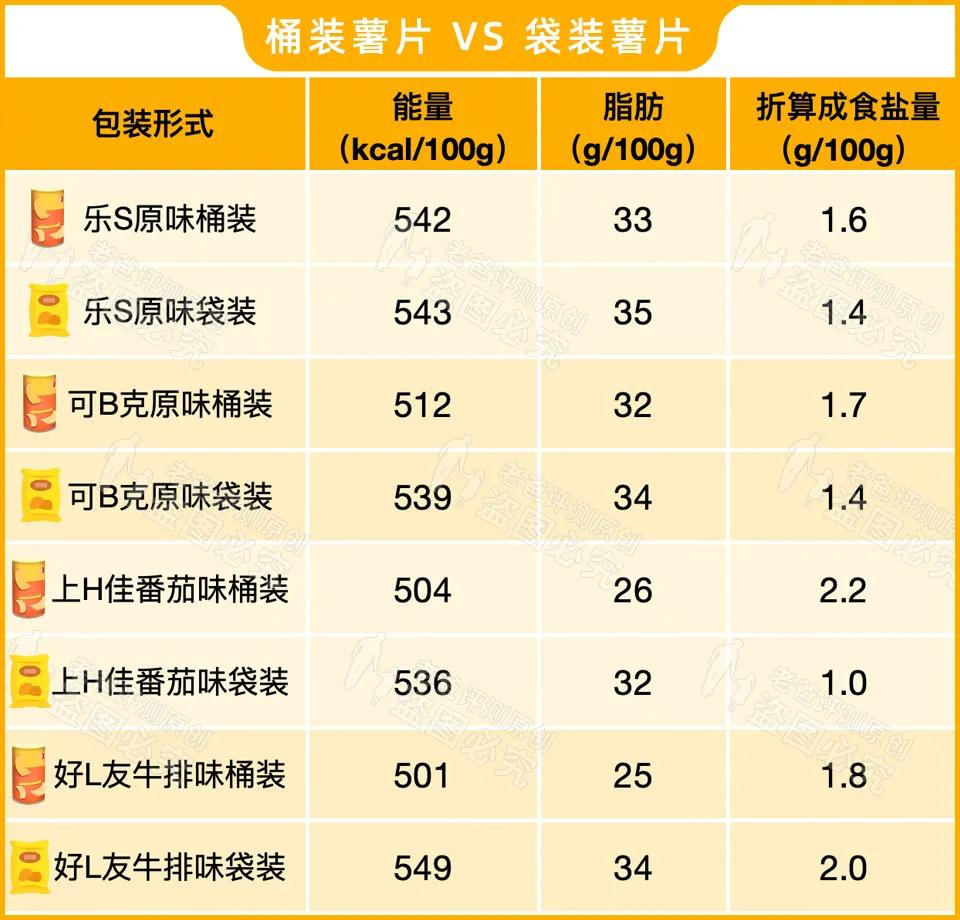 袋装薯片和桶装薯片都有啥区别？哪一种薯片更健康？