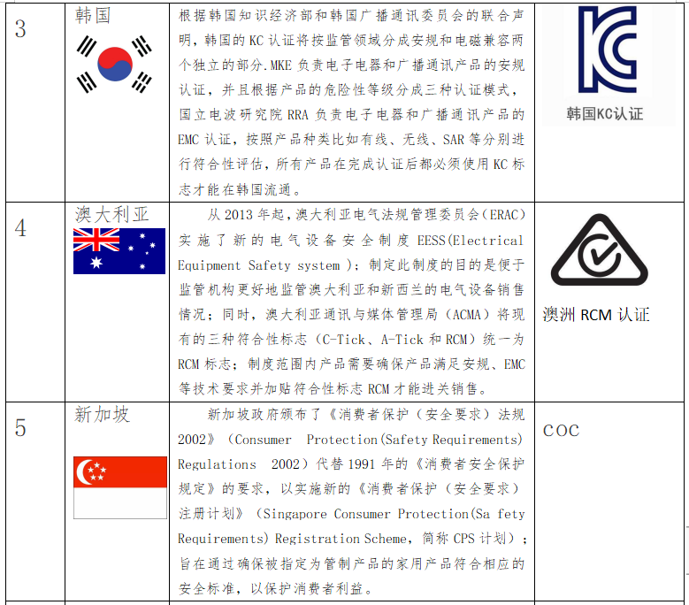 出口RCEP国家，你了解他们的强制性认证吗？