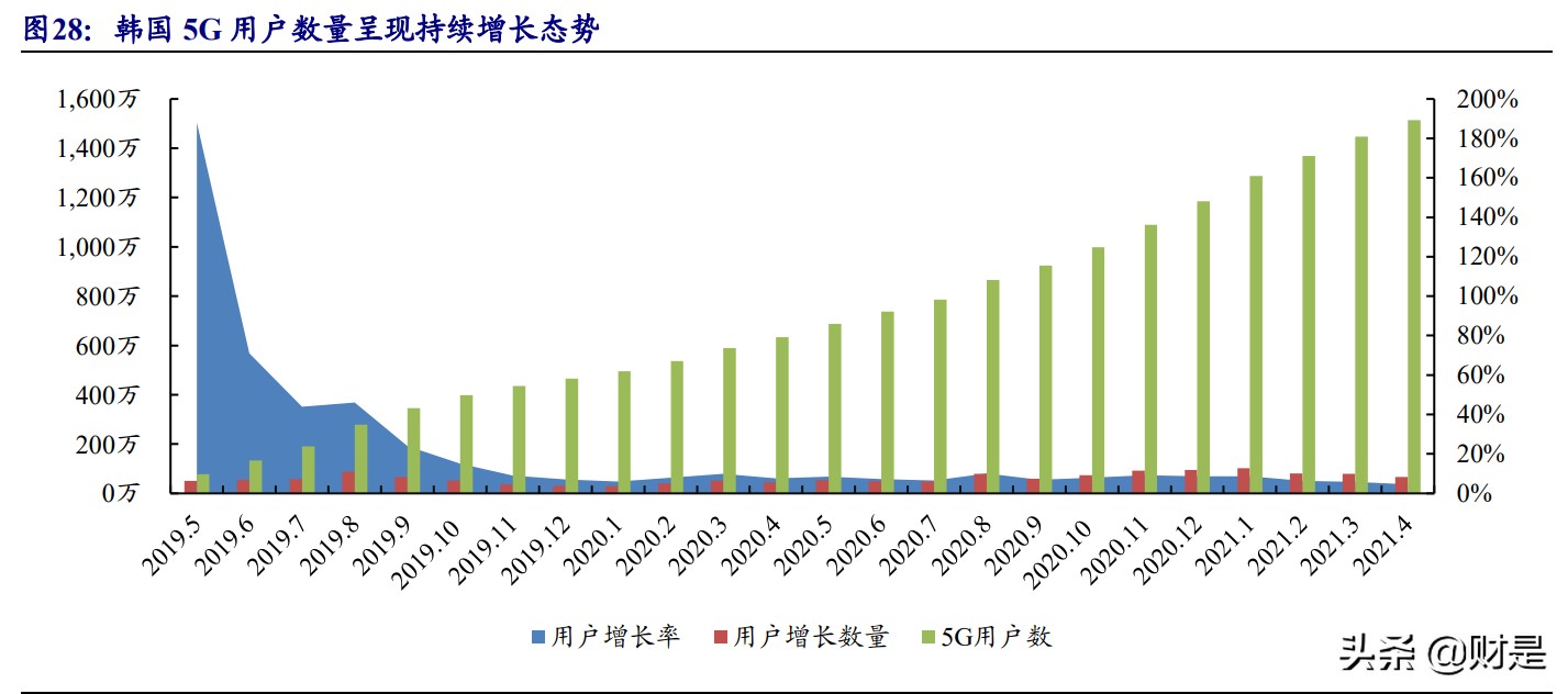 5G产业研究报告：大空间5G应用、通信运营商边际改善