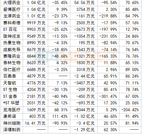 339家国内医药企业最新业绩公布，有20家净利润超10亿