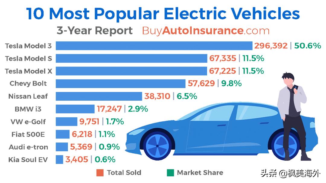 The most popular electric car rankings in the U.S. iNEWS