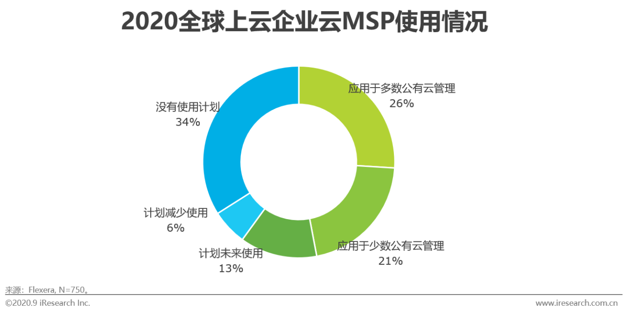 2020年中国基础云服务行业发展洞察报告