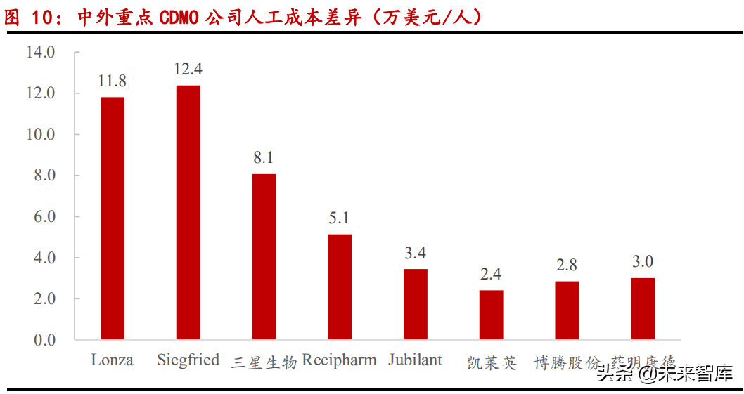 医药CDMO行业研究：中长期战略性看好国内CDMO行业
