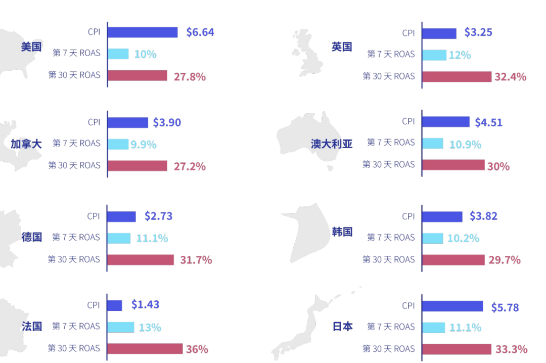 休闲游戏买量数据揭秘：美国CPI破6.5美元，第30日ROAS低于30%