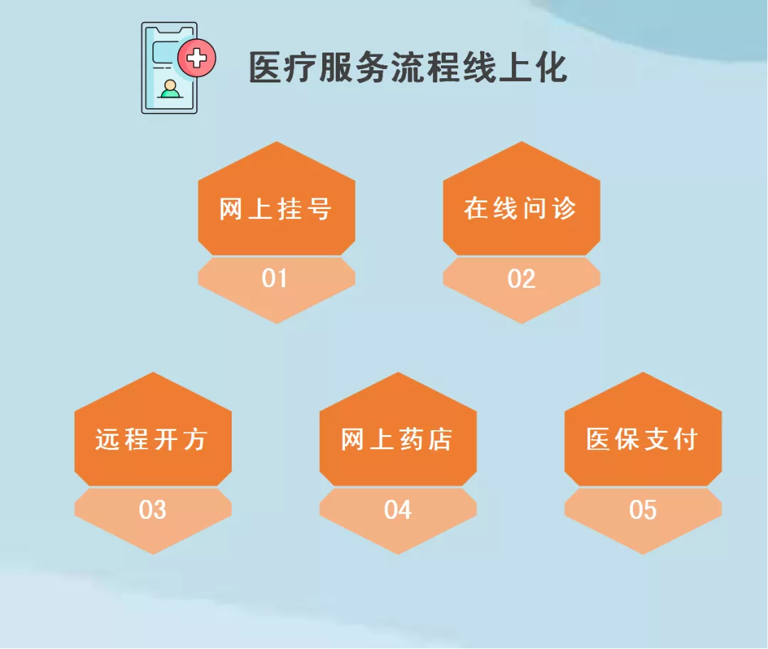 中国医药电商市场背景分析，大环境倒逼传统医药商业升级转型