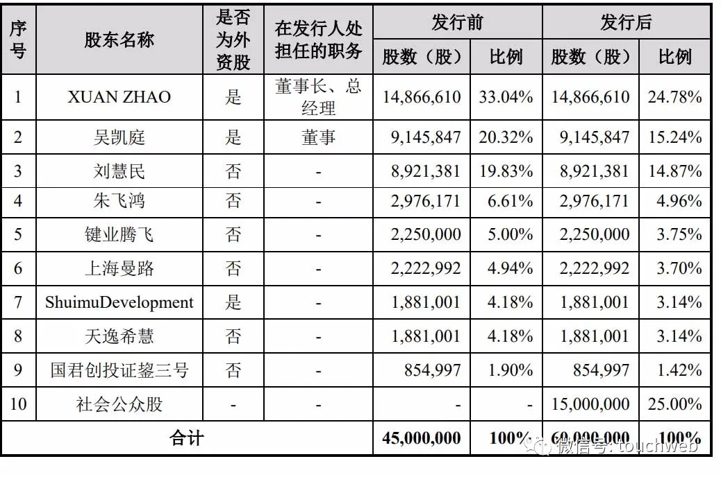 键凯科技科创板上市：市值60亿 董事长赵宣夫妇为美国籍