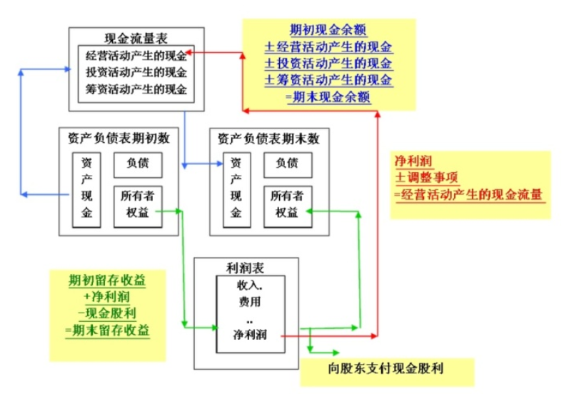 想学会财务分析：先看懂三大表
