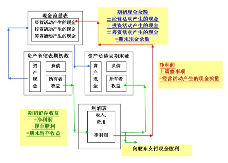 想學會財務分析：先看懂三大表