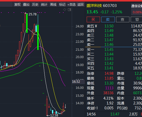 上网看到竟然有人教怎么炒股，该不该相信，该