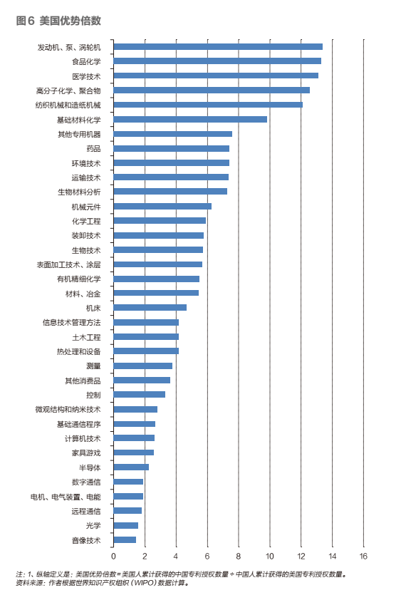 中美科技脱钩:中国最需要警惕的行业(图4) 中美科技脱钩:中国最需要警惕的行业