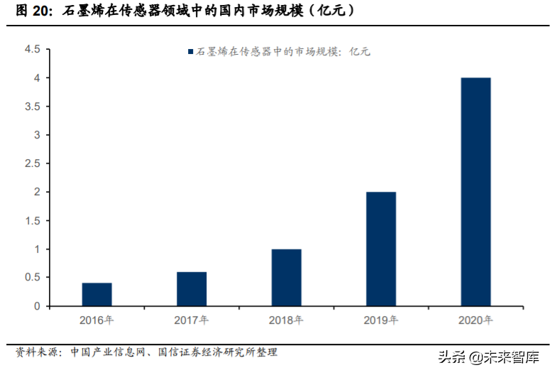 石墨烯产业深度报告：应用领域不断拓展，市场规模持续增长
