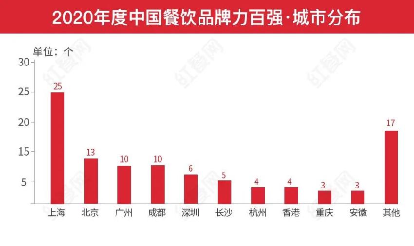 “2020中国餐饮品牌力百强”出炉！海底捞、喜茶凭啥遥遥领先