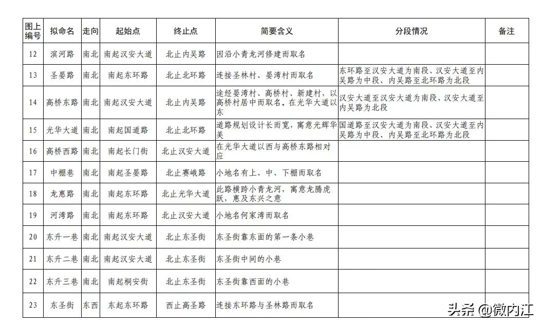 重磅！内江将新命名34条街（路、巷）——