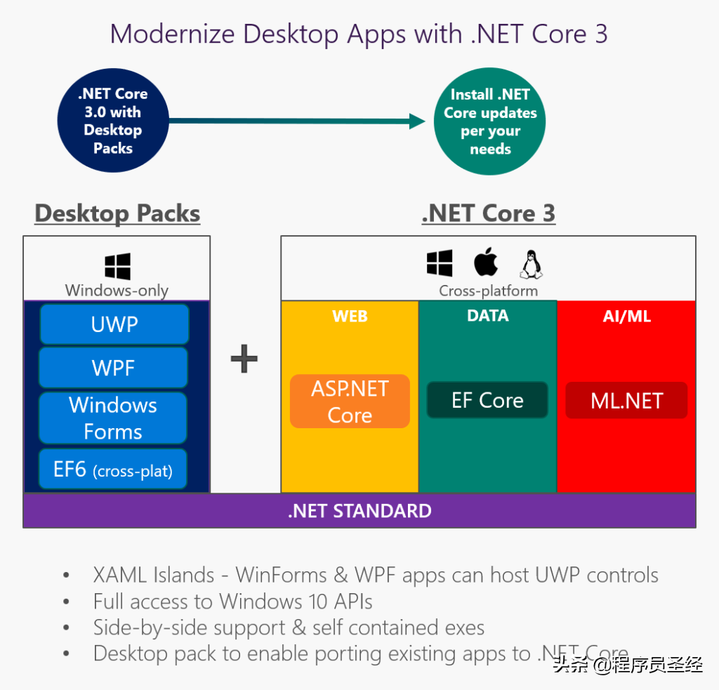 .NET Core 的过去、现在和未来