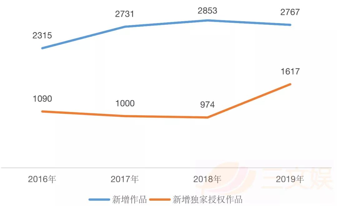 韩国网漫现状：年新增2767部，74.7%企业涉足出海