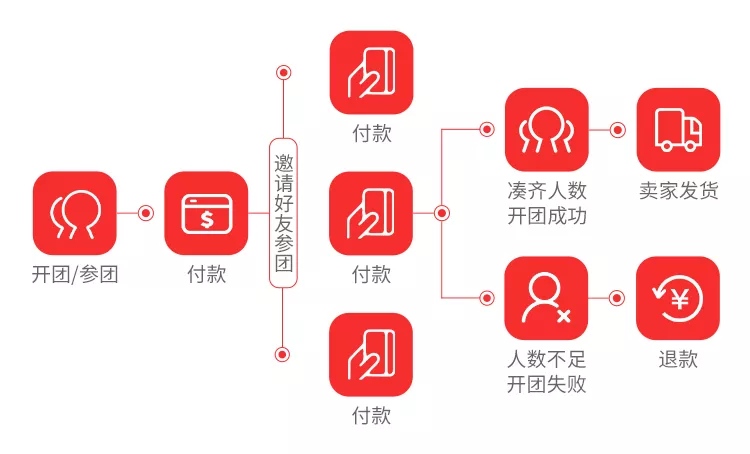 小程序不等于线上开店,利用小程序插件更好的进行裂变,实现增长