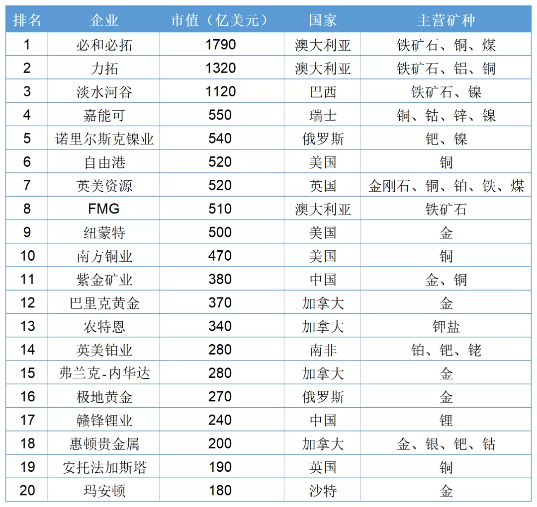 全球矿企市值20强：紫金矿业、赣锋锂业入围