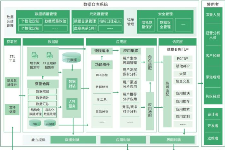 5000字長文分享！資料倉儲的建設與框架終於有人給講明白了