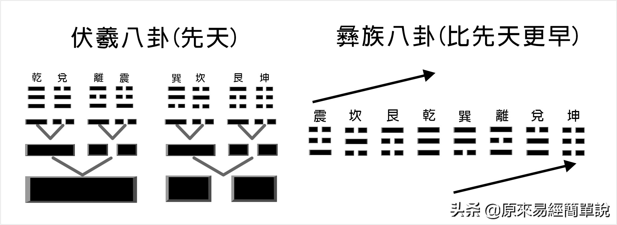 先天八卦用阴阳演化逻辑，彝族八卦用气流节气，哪一个顺气？