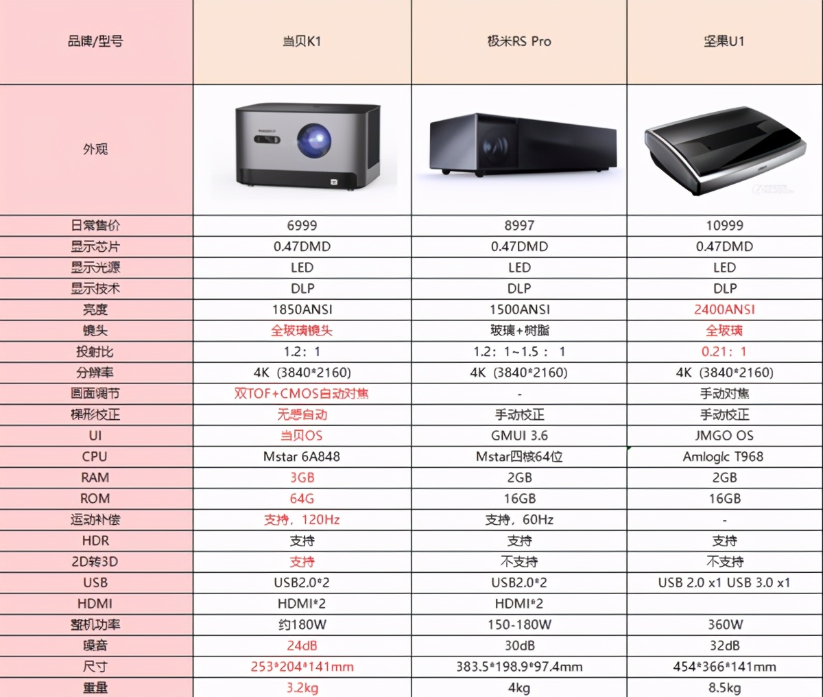 智能投影仪什么牌子性价比高？个价位性价比王者吐血整理，当贝D